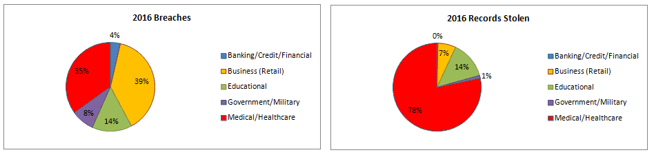 2016 data breach trends.