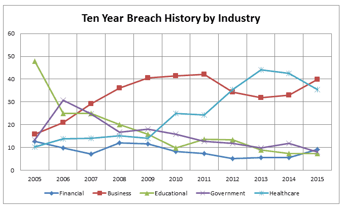 Annual number of data breaches and exposed records by industry in the United States from 2005 to 2015.
