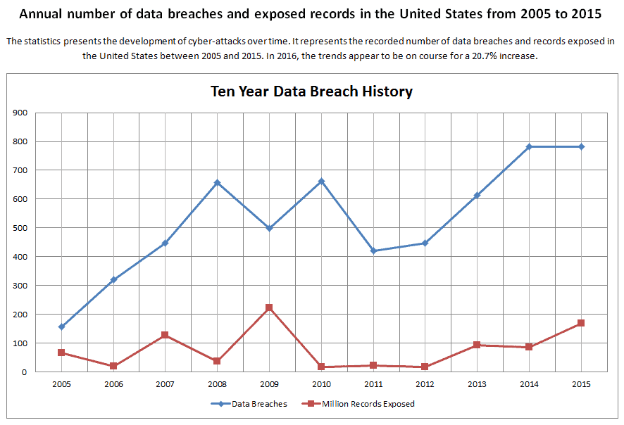 Annual number of data breaches and exposed records in the United States from 2005 to 2015.