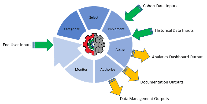 Our patented cognitive AITAM assessment cyber cycle from start to finish.