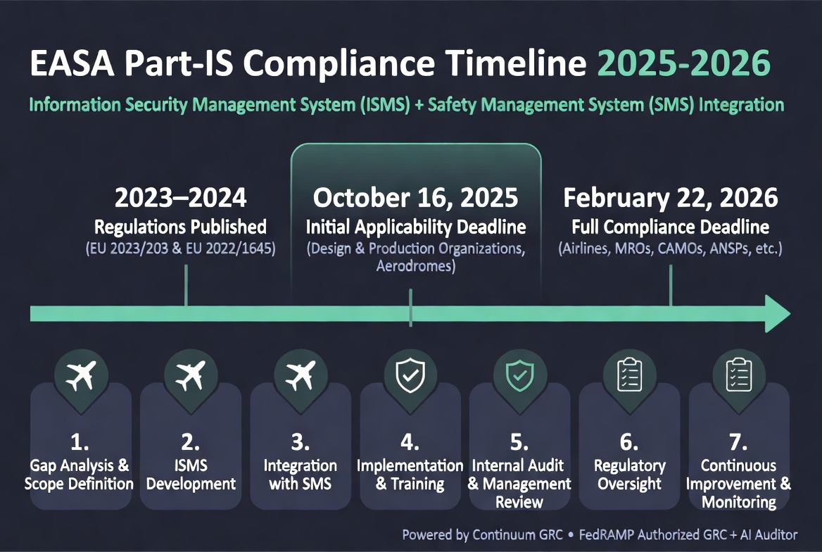 EASA Part-IS Information Security Compliance 2026 – FedRAMP Authorized GRC + AI Auditor | Continuum GRC