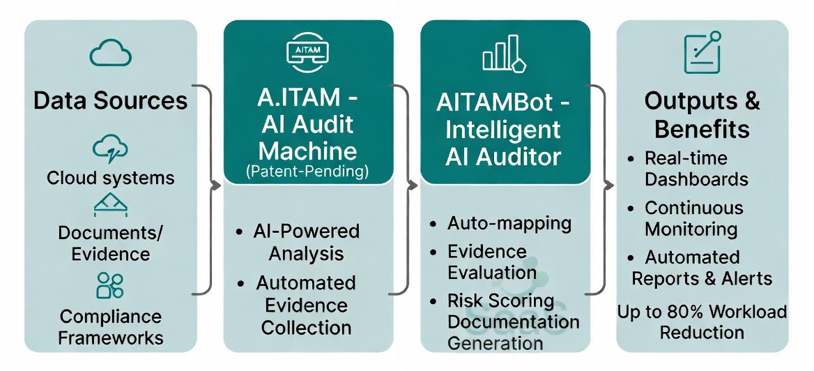 How A.ITAM and AITAMBot Work