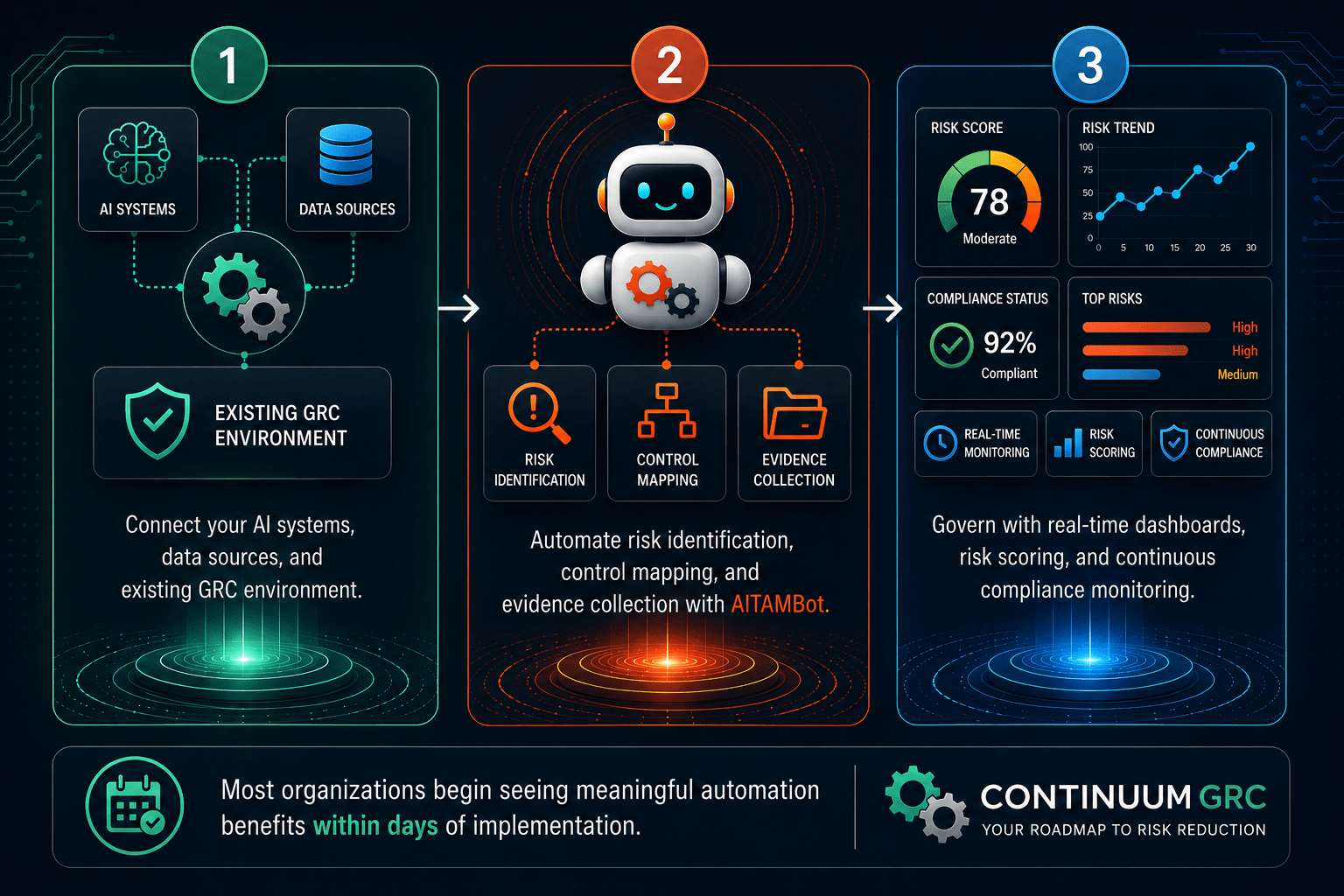 Get Started with AI Governance in 3 Steps