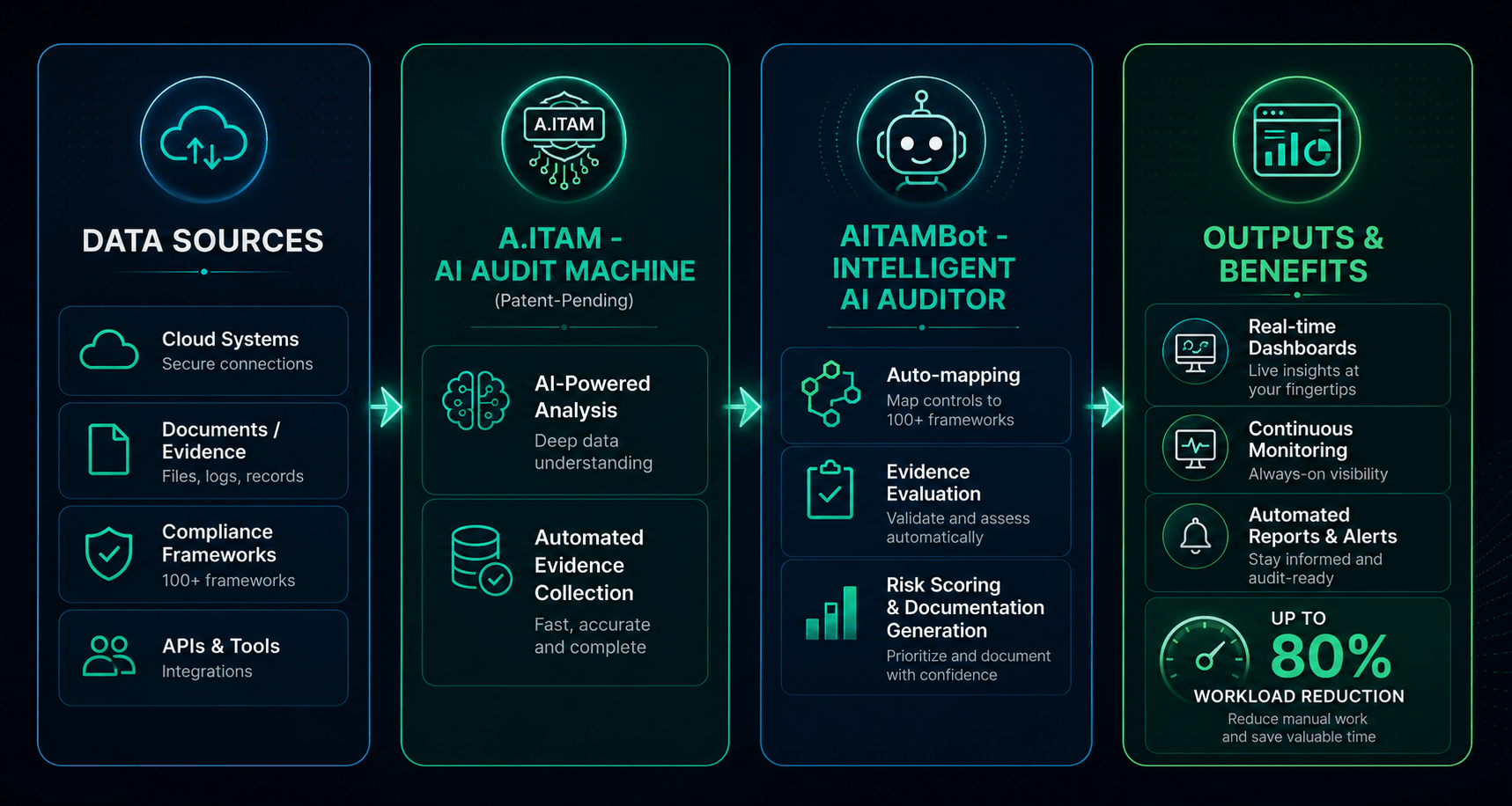 How A.ITAM and AITAMBot Work