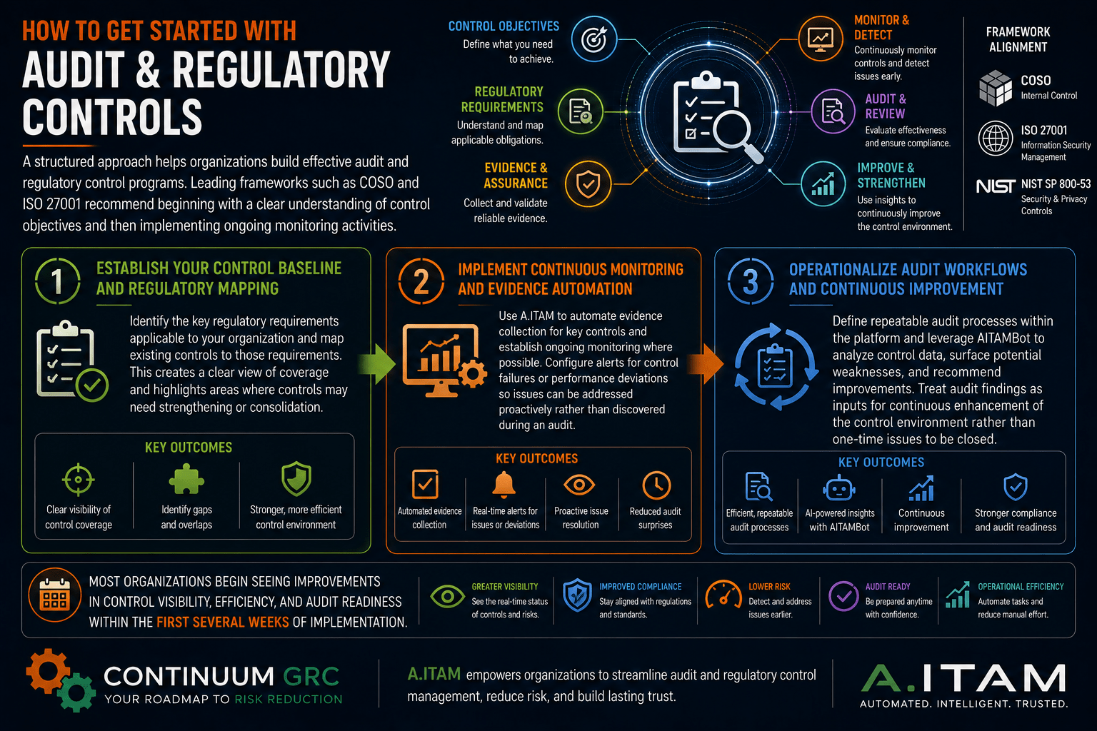 How to Get Started with Audit & Regulatory Controls