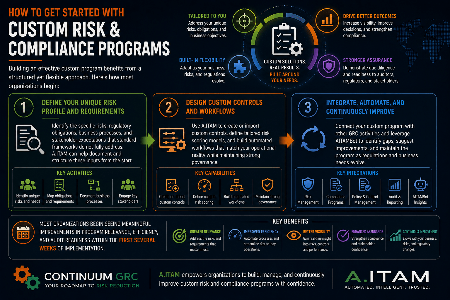 How to Get Started with Custom Risk & Compliance Programs