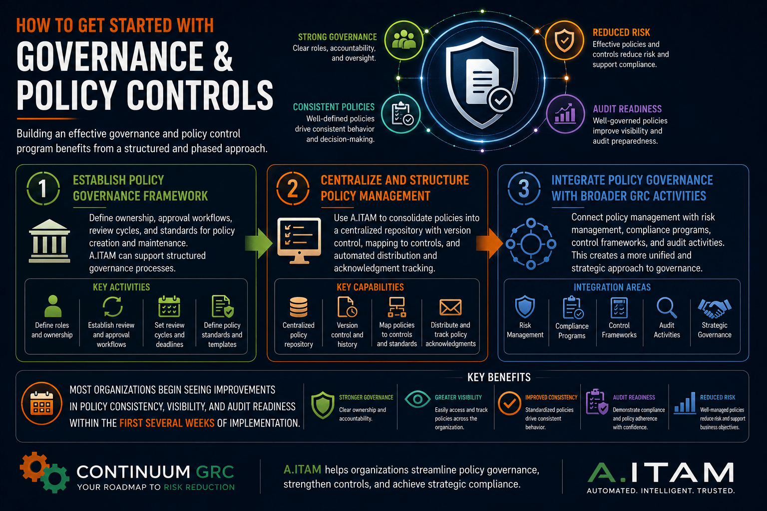 How to Get Started with Governance & Policy Controls
