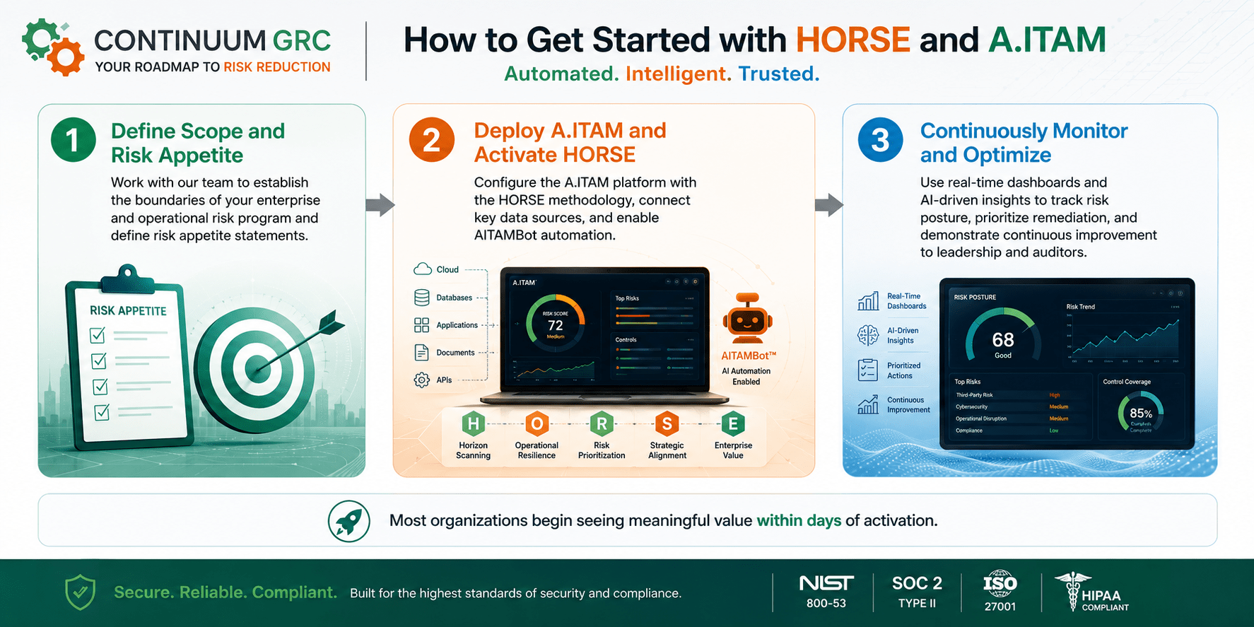 How to Get Started with HORSE and A.ITAM