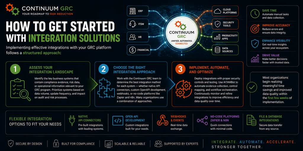 Integrated Solution Integration Solutions | Continuum GRC – Connect, Automate & Scale Your ...