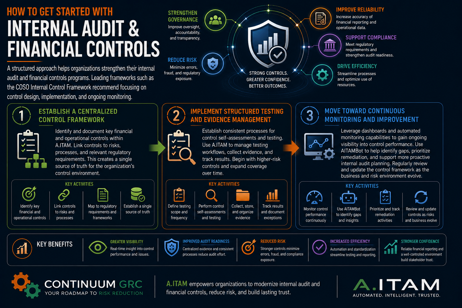 How to Get Started with Internal Audit & Financial Controls