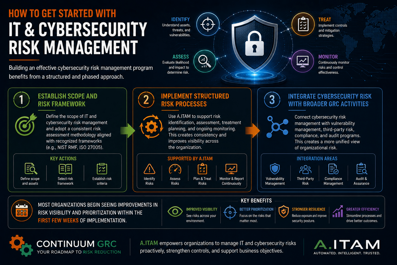 IT and Cybersecurity Risk Management