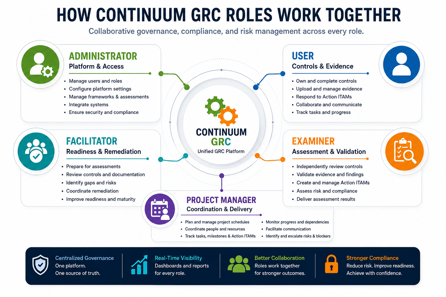 Continuum GRC User completing controls, submitting evidence and responding to compliance tasks