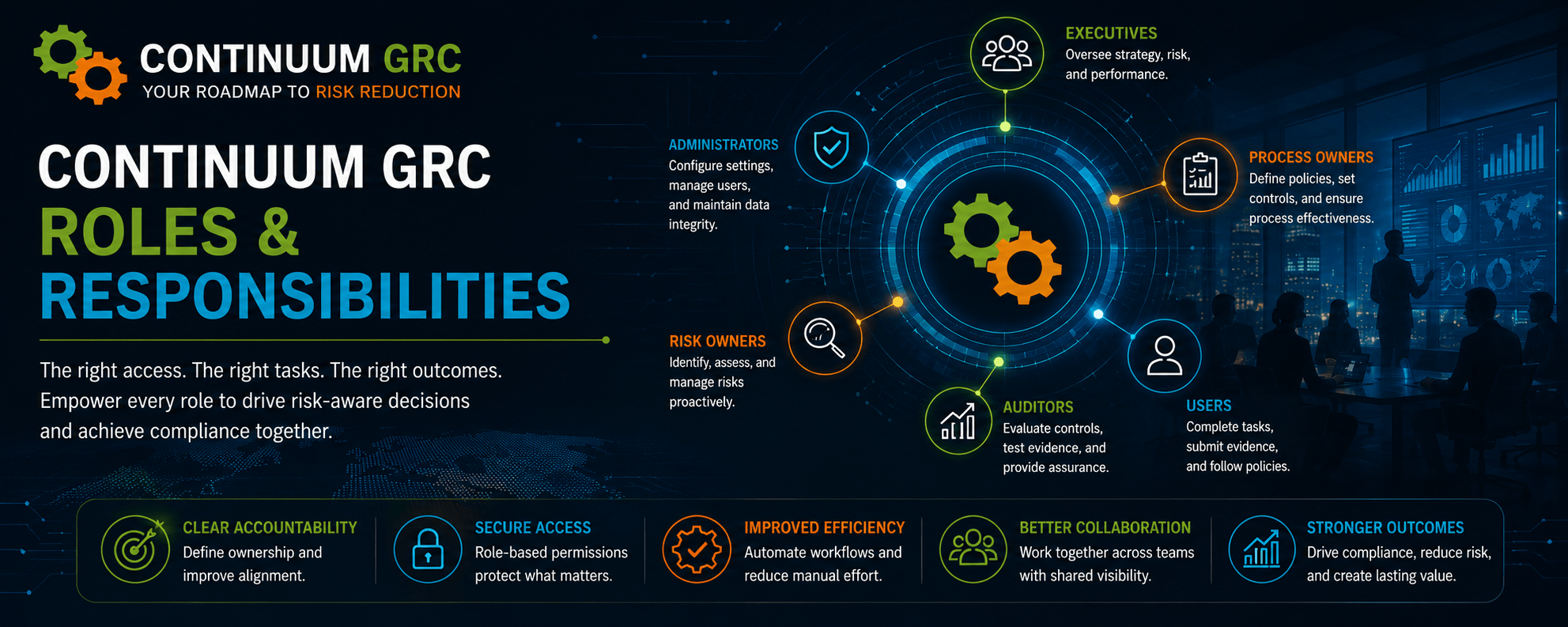 Continuum GRC Roles & Responsibilities graphic illustrating executives, administrators, process owners, risk owners, auditors, and users working together through role-based access, accountability, secure workflows, and compliance management.