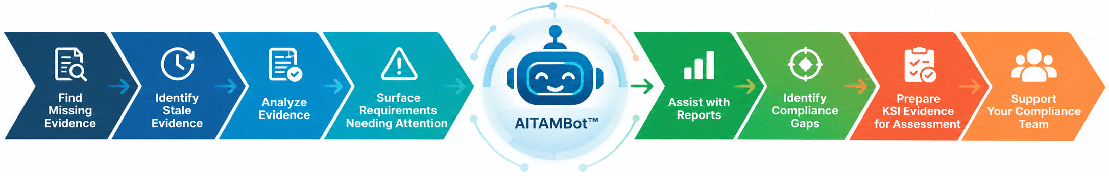 Flowchart illustrating AITANBot functions