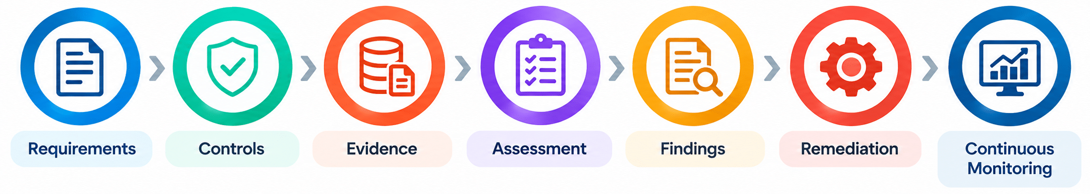 DFARS & NIST 800-171 Compliance Solutions 2026 – FedRAMP Authorized GRC + C3PAO | Continuum GRC