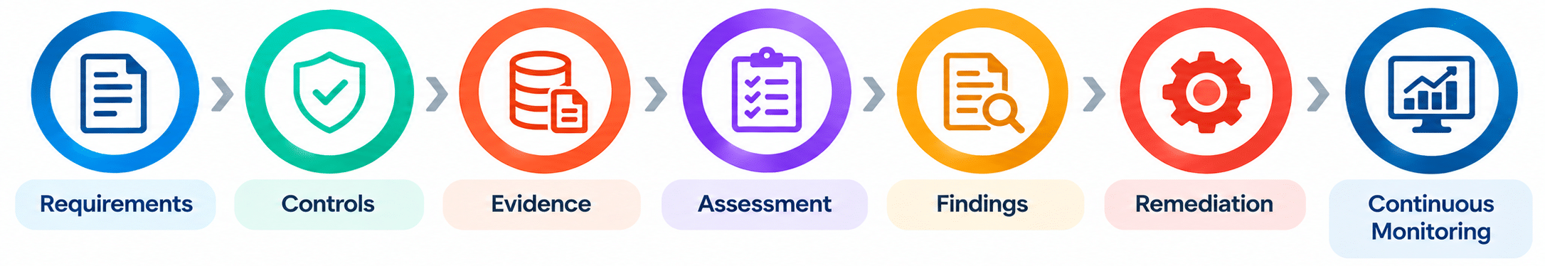 Compliance & Certification 2026 – FedRAMP Authorized GRC + Accredited C3PAO Support