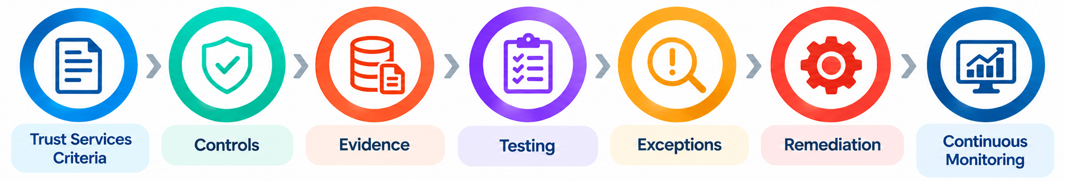 SOC 1, SOC 2 & SOC 3 Compliance 2026 – FedRAMP Authorized GRC + AI Auditor | Continuum GRC