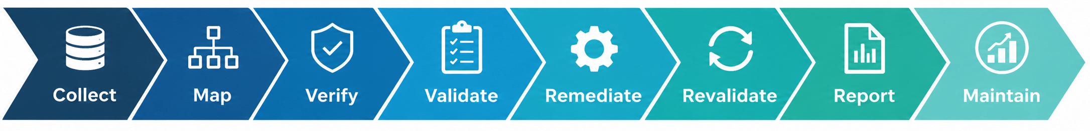 Step-by-step process: Collect, Map, Verify, Validate, Remediate, Revalidate, Report, Maintain